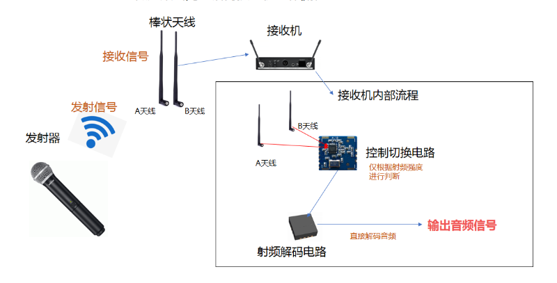 微分集式無線話筒接收機工作流程